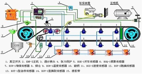 帶式輸送機監(jiān)控元件